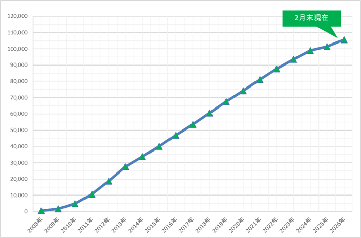 全国施工実績(累計)